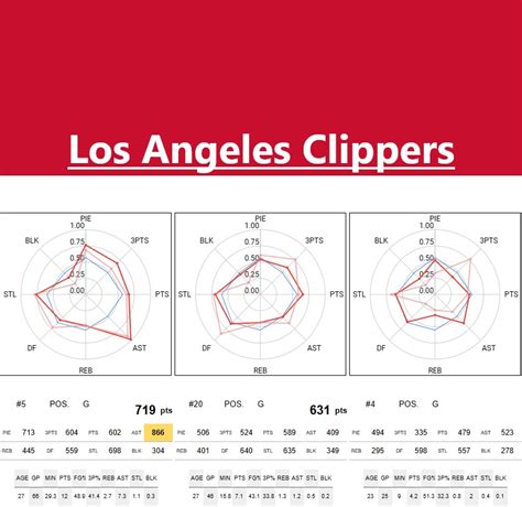 la clippers stats